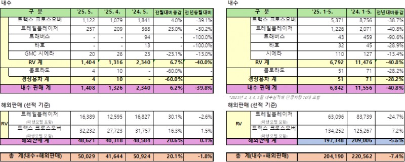 GM 한국사업장, 5월 판매 5만대 달성