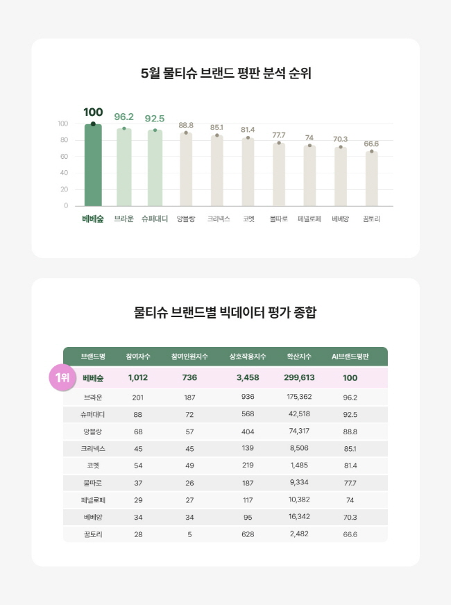 베베숲, 25년 상반기 물티슈 브랜드 평판 1위 기록