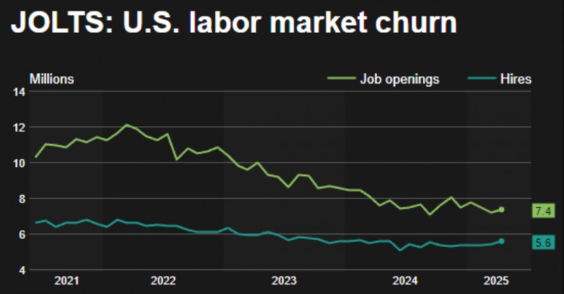 4월 미국의 구직 건수는 전 월보다 크게 늘어나며 노동시장 수요가 건조한 것으로 나타났다. 자료=美노동부, LSEG, 로이터통신