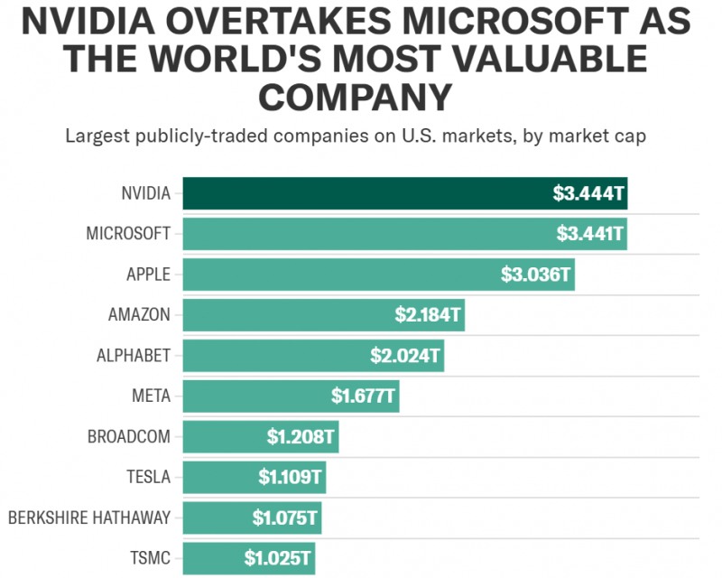 AI 대장주인 엔비디아가 3일(현지시간) 마이크로소프트(MS)를 제치고 시총 1위 자리를 재탈환했다. 자료=야후 파이낸스