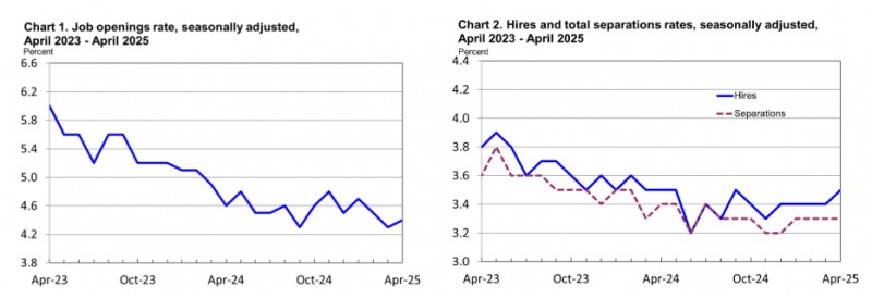(상보) 美 4월 구인공고 739만건으로 예상(710만건) 상회