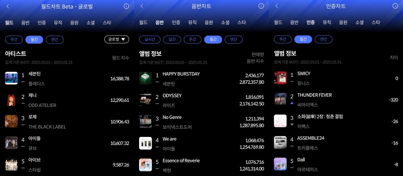 세븐틴·유니스, 한터 5월 월간차트 각 부문 1위