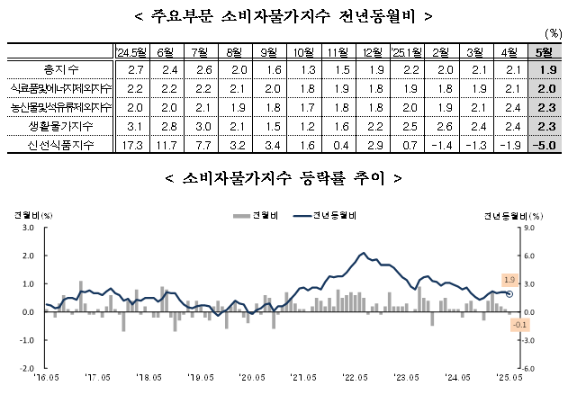 (1보) 5월 소비자물가 전년비 1.9% 상승...전월비 0.1% 하락