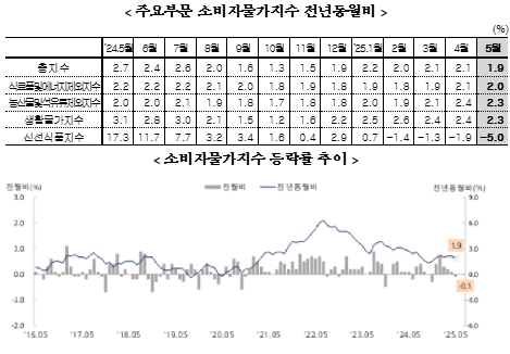 (종합) 5월 소비자물가 전년비 1.9% 상승...5개월 만에 2% 하회