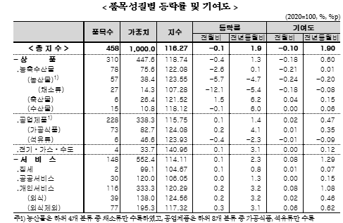 (종합) 5월 소비자물가 전년비 1.9% 상승...5개월 만에 2% 하회