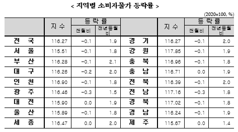 (종합) 5월 소비자물가 전년비 1.9% 상승...5개월 만에 2% 하회