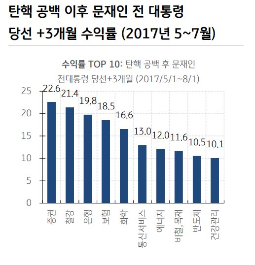 2017년 문재인 전 대통령 당선이후 3개월간 증권업종 수익률이 가장 높았다. /KB증권