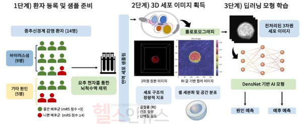 딥러닝 모델 구축 모식도 (세브란스병원 제공)