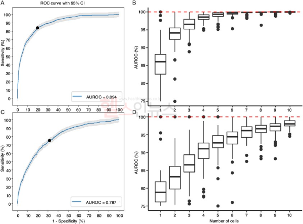 딥러닝 모델에 면역 세포 1개를 대입했을 때 감염 원인 예측 정확도는 89%(A), 예후 예측 정확도는 79%(C)로 나타났다. 면역 세포 이미지를 5개 대입한 결과, 감염 원인 예측 정확도는 99%(B), 예후 예측 정확도는 94%(D)에 달했다. (세브란스병원 제공)