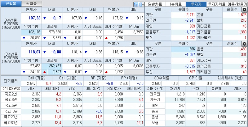 자료: 국고채 금리와 국채선물 가격의 오전 10시 41분 현재 상황...출처: 코스콤 CHECK