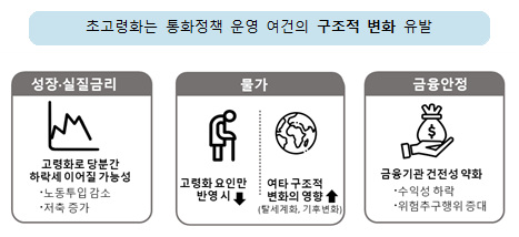 고령화, 통화정책 운용여건 구조적 변화 초래...단기 처방 아닌 실물·금융 부문 구조개혁으로 대응해야 - 한은보고서