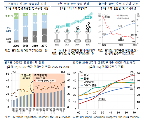 고령화, 통화정책 운용여건 구조적 변화 초래...단기 처방 아닌 실물·금융 부문 구조개혁으로 대응해야 - 한은보고서