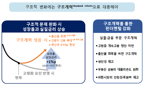 고령화, 통화정책 운용여건 구조적 변화 초래...단기 처방 아닌 실물·금융 부문 구조개혁으로 대응해야 - 한은보고서