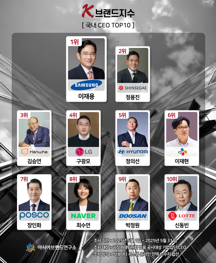 ( 보도사진 = ‘K-브랜드지수’ 이미지 )