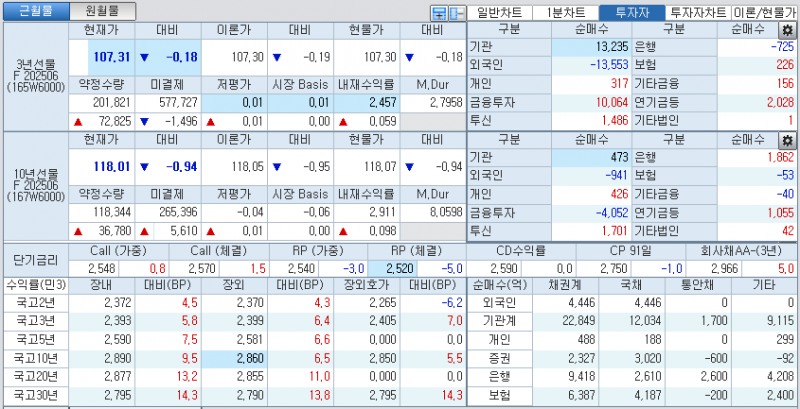자료: 국고채 금리와 국채선물 가격의 오후 1시 20분 현재 상황...출처: 코스콤 CHECK