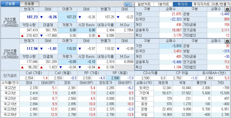 자료: 국고채 금리와 국채선물 가격의 오후 3시 45분 현재 상황...출처: 코스콤 CHECK
