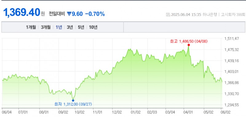 원-달러 환율이 4일 주간 기준으로 7원 넘게 급락하며 달러당 1360원대에 진입했다. 자료=NAVER