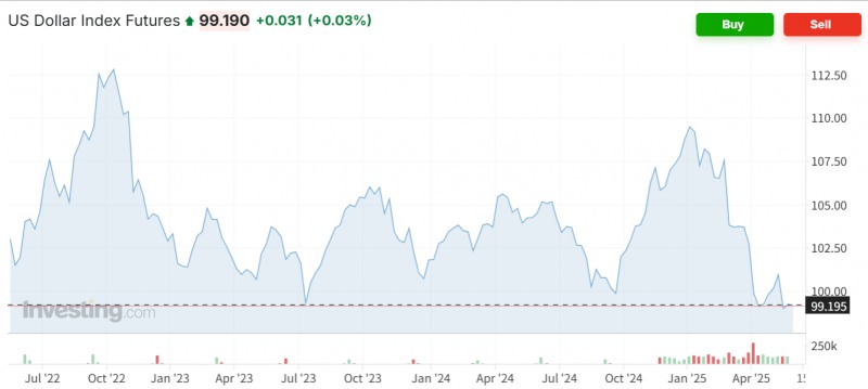 달러화 약세가 지속되며 3일(현지시간) 달러인덱스가 99선이 위협받고 있다. 자료=인베스팅닷컴