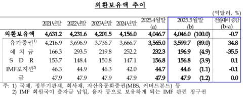 5월말 외환보유액, 4천 46억달러로 20년 4월 이후 최저...금융기관 외화예수금 감소 여파 - 한은