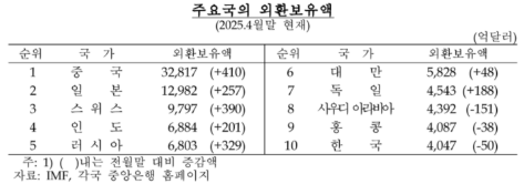 5월말 외환보유액, 4천 46억달러로 20년 4월 이후 최저...금융기관 외화예수금 감소 여파 - 한은