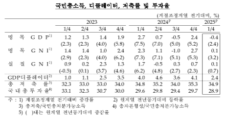 1분기 GDP(잠정) 속보치와 같은 전기비 0.2% 감소...전년비는 0%로 0.1%p 상향