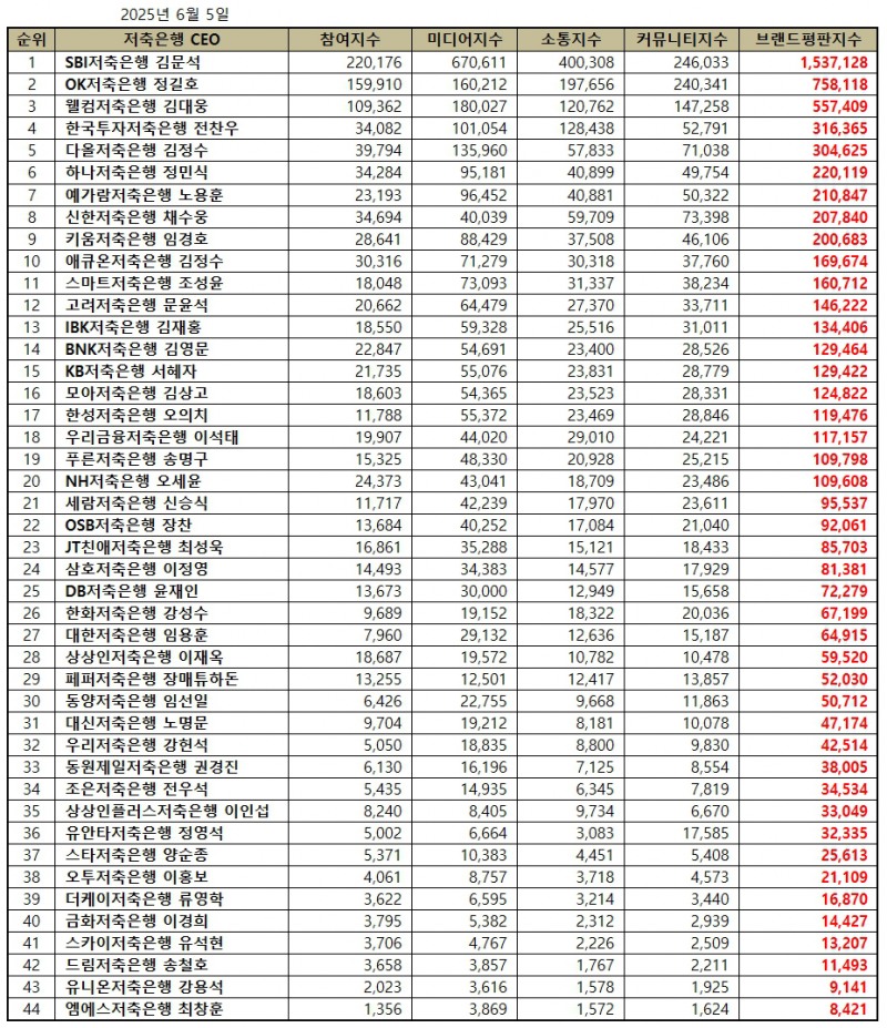 SBI저축은행 김문석, 저축은행 CEO 브랜드평판 2025년 6월...1위