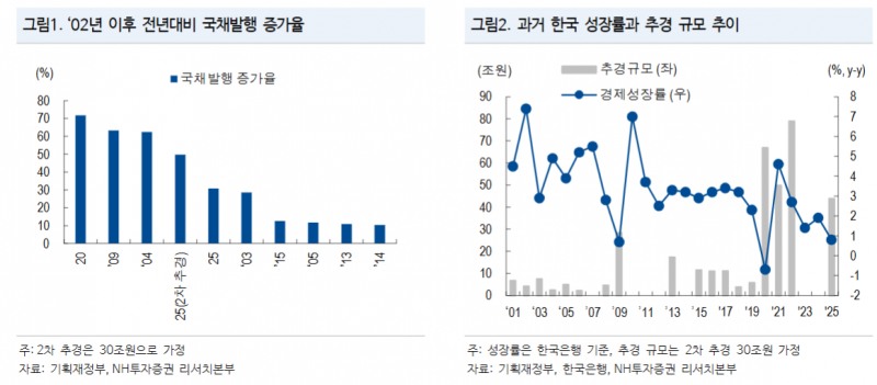 채권시장, 지금부터는 추경 뿐만 아니라 2026년 예산안도 함께 살펴야 할 때 - NH證
