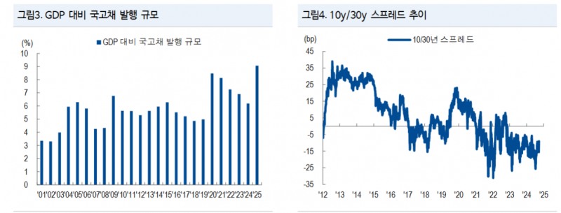 채권시장, 지금부터는 추경 뿐만 아니라 2026년 예산안도 함께 살펴야 할 때 - NH證
