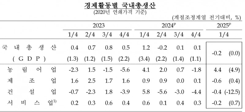 1분기 GDP 성장률이 9개월만에 마이너스 0.2% 성장했다고 한국은행이 5일 밝혔다. 자료=부문별 GDP 성장률 추이, 한국은행