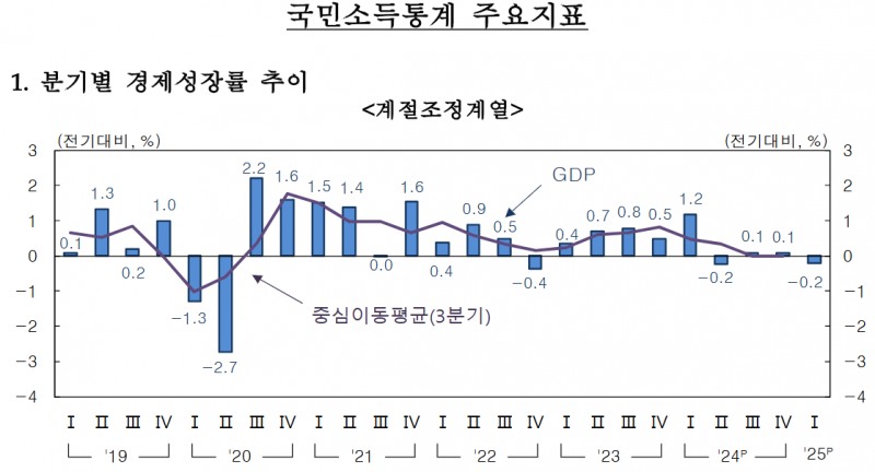 분기별 성장률 추이. 자료=한국은행