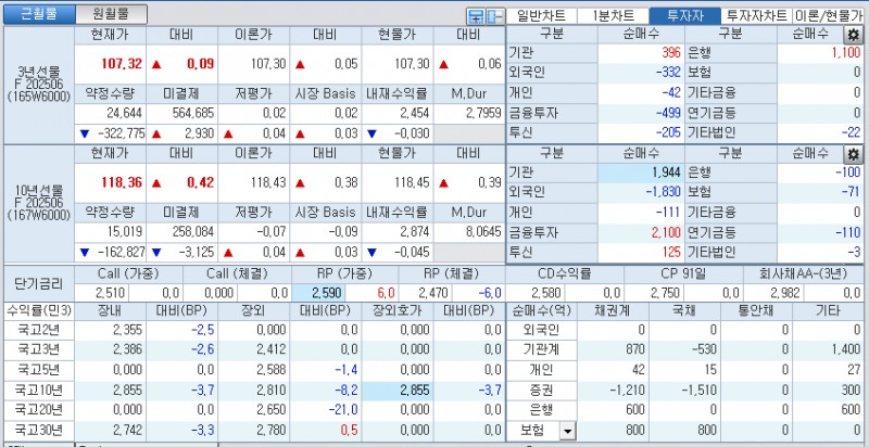 자료: 국고채 금리와 국채선물 가격의 오전 9시 9분 현재 상황...출처: 코스콤 CHECK