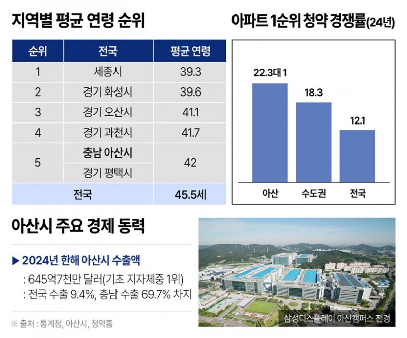 충남에서 가장 젊은 아산, 새집 선호에 신규 분양열기 ‘후끈’