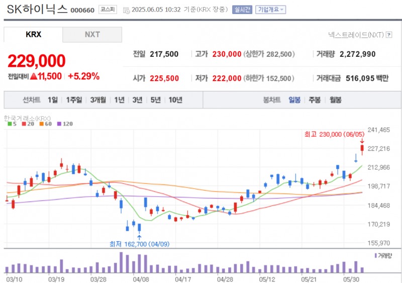 SK하이닉스 주가가 5일 5% 넘게 급등하며 연고점을 경신중이다. 자료=NAVER