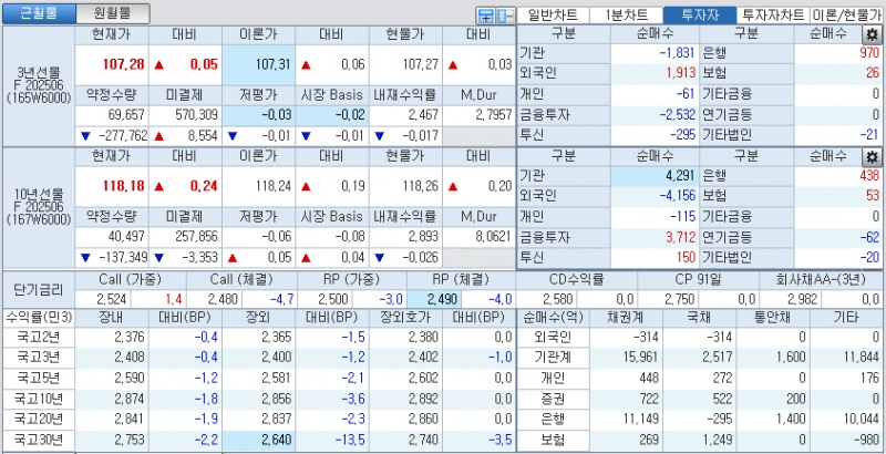 자료: 국고채 금리와 국채선물 가격의 오전 10시 40분 현재 상황...출처: 코스콤 CHECK