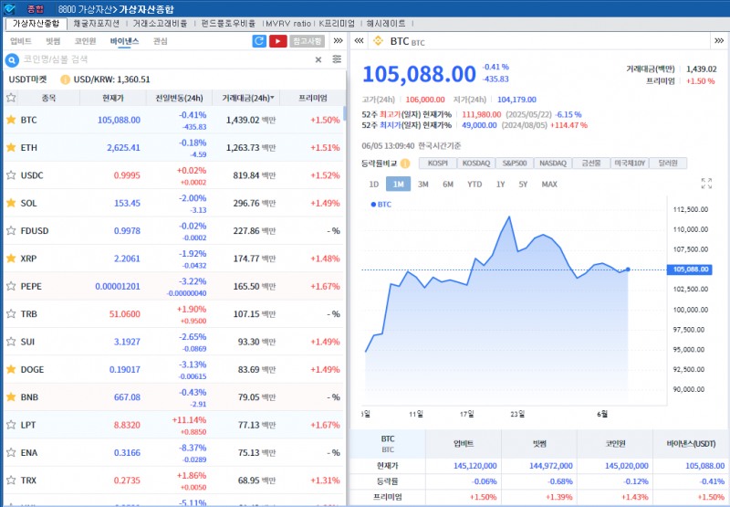 ‘美中정상 통화 대기’ 암호화폐 약세..비트코인 0.4%↓
