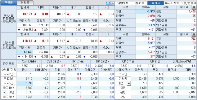 자료: 국고채 금리와 국채선물 가격의 오후 1시 21분 현재 상황...출처: 코스콤 CHECK