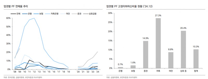 부동산PF 규모 재구조화 등으로 감소 추세...금융사 건전성 부담은 여전히 높은 상태 - 유안타證