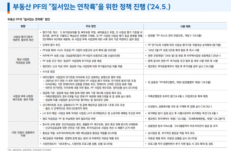 부동산PF 규모 재구조화 등으로 감소 추세...금융사 건전성 부담은 여전히 높은 상태 - 유안타證