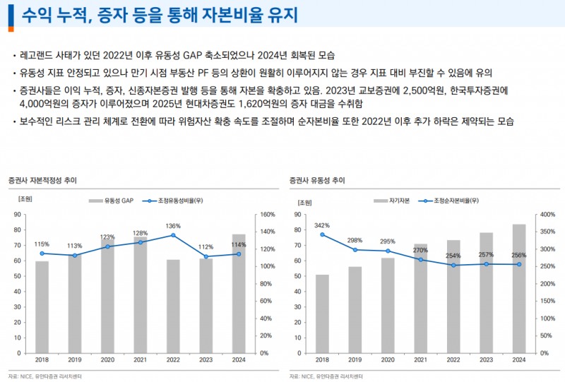 부동산PF 규모 재구조화 등으로 감소 추세...금융사 건전성 부담은 여전히 높은 상태 - 유안타證