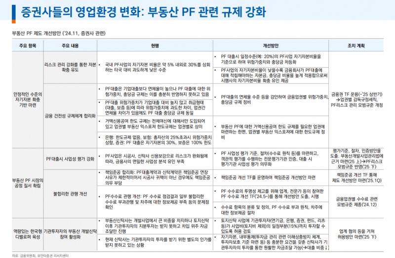부동산PF 규모 재구조화 등으로 감소 추세...금융사 건전성 부담은 여전히 높은 상태 - 유안타證