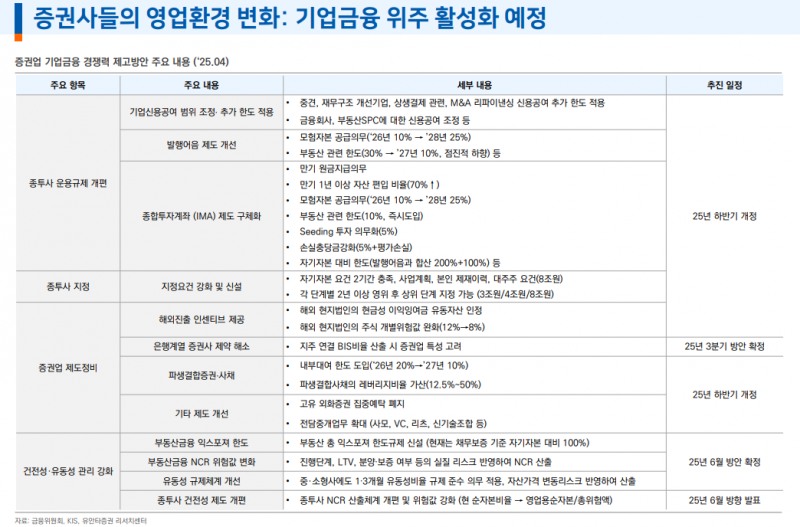 부동산PF 규모 재구조화 등으로 감소 추세...금융사 건전성 부담은 여전히 높은 상태 - 유안타證