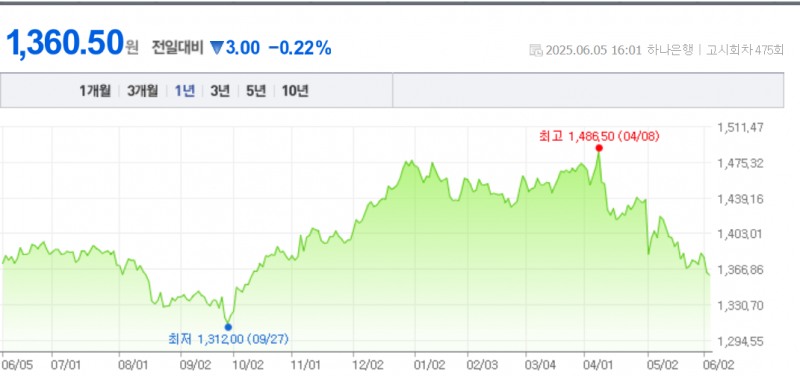 원-달러 환율이 5일 11원 넘게 하락하며 8개월만에 달러당 1350원대에 진입했다. 자료=NAVER, 하나은행
