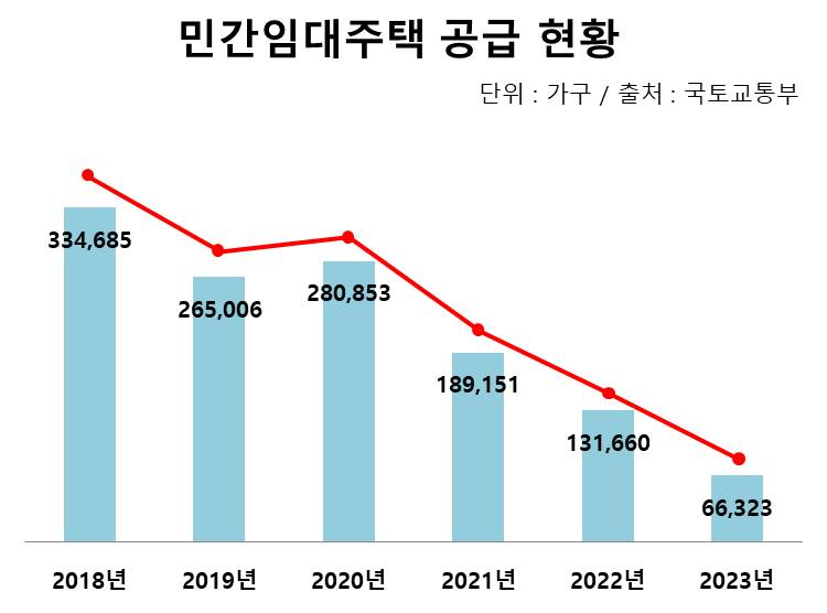 국토교통부에 따르면 민간임대주택 신규 등록 물량은 2018년 33만4,685가구로 정점을 찍은 이후 매년 감소해, 2023년에는 6만6,323가구로 줄었다. 이는 5년 만에 80% 이상 감소한 수치다.