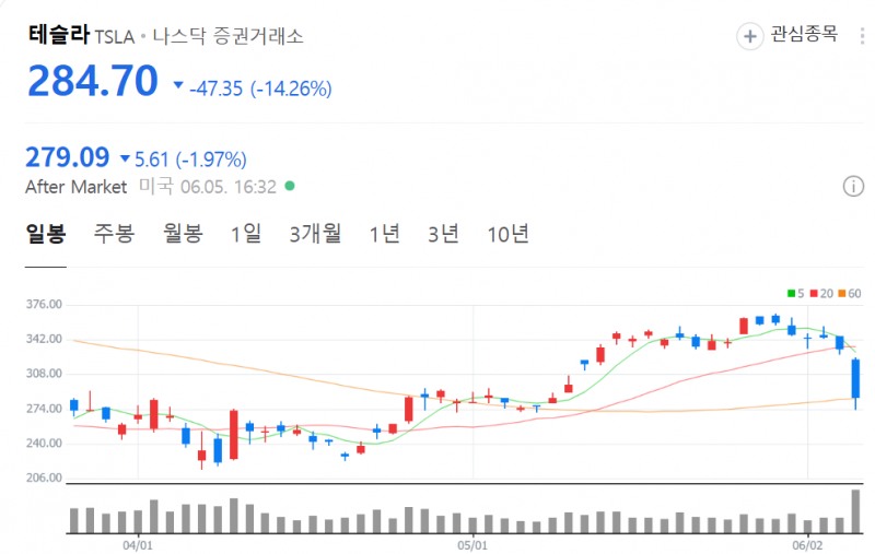 테슬라 주가는 머스크 CEO의 정치적 발언으로 이틀간 18% 가까이 급락했다. 자료=NAVER