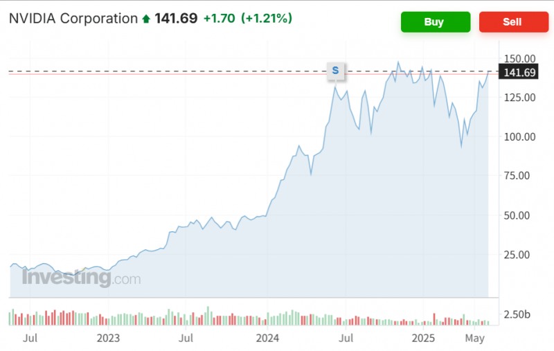5월 미국의 고용 지표가 견조한 영향으로 반도체주들이 일제히 반등했다. 자료=엔비디아 주가 추이, 인베스팅닷컴 캡처