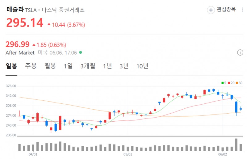 테슬라 주가가 6일(현지시간) 장중 7% 넘게 상승하기도 했지만 오후들어 상승폭을 반납하며 3.67% 상승 마감했다. 자료=NAVER