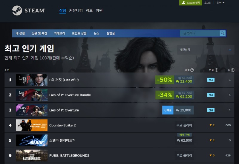 'P의 거짓'의 DLC '서곡'이 출시된 후 스팀 최고 인기 게임 순위를 점령했다.(출처=스팀 '최고 인기 게임' 순위 캡처).