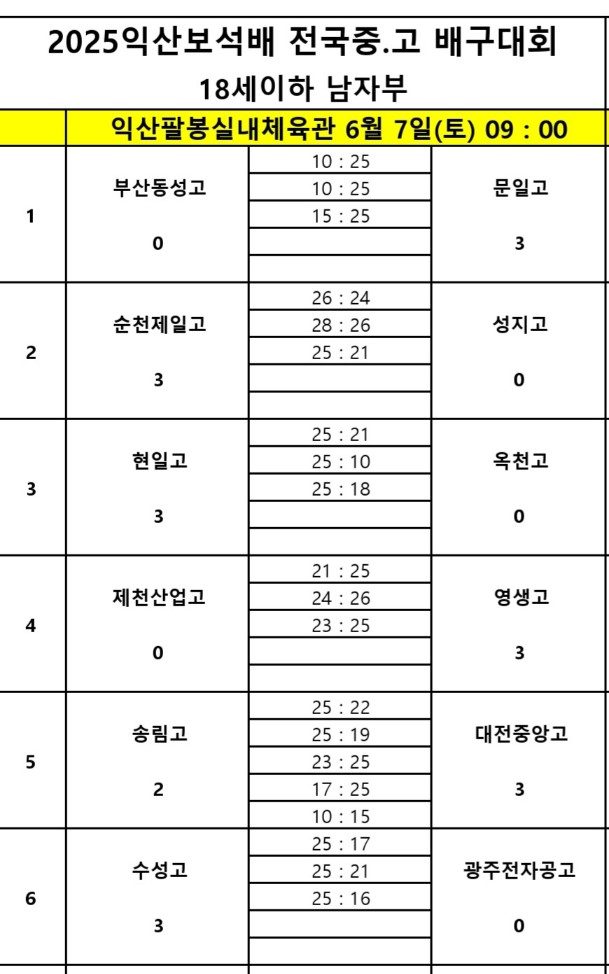 현일고·순천 제일고, 2025 익산보석배 전국중고배구대회 첫 승