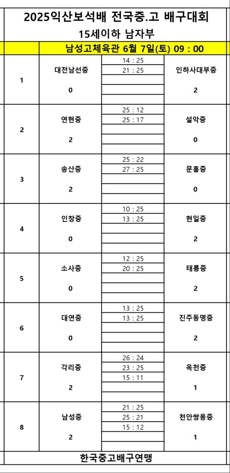 현일고·순천 제일고, 2025 익산보석배 전국중고배구대회 첫 승