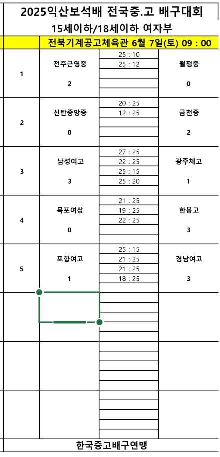 현일고·순천 제일고, 2025 익산보석배 전국중고배구대회 첫 승